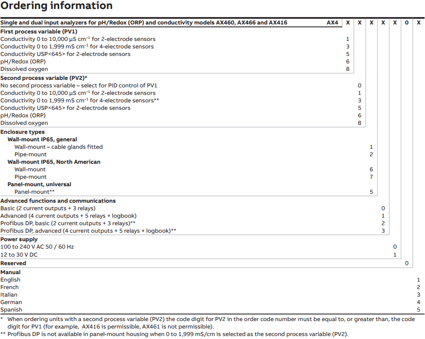 ABB AX400 Ordering information