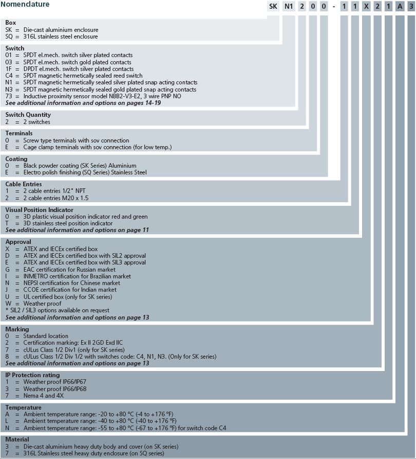 SK-SQ-Nomenclature