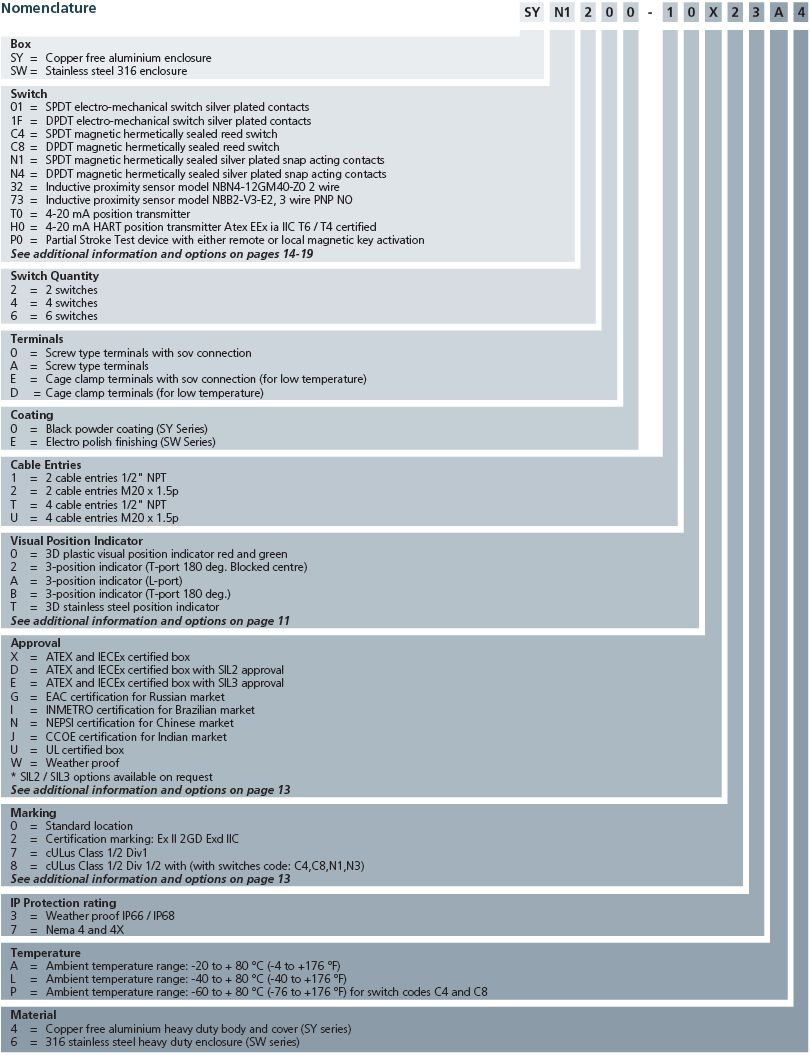 SY-SW-Nomenclature