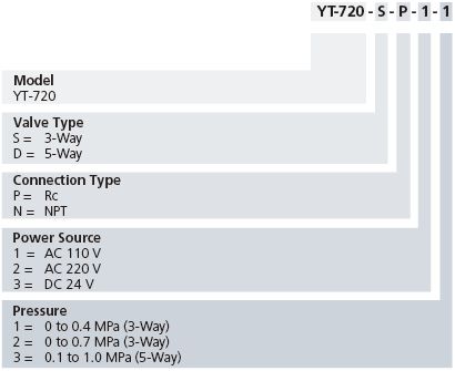 YT-720S_YT-720D Product Code