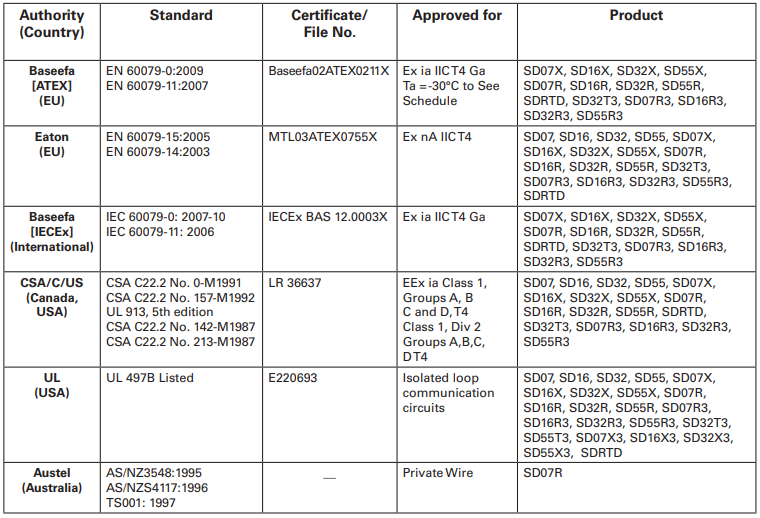 MTL SD range Surge Protectors - Approvals