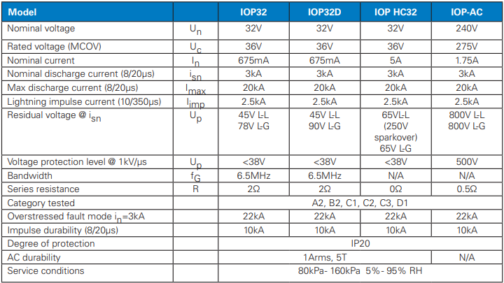 MTL IOP Surge Protectors models