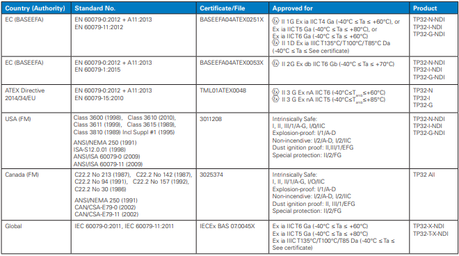 MTL TP32-T APPROVALS