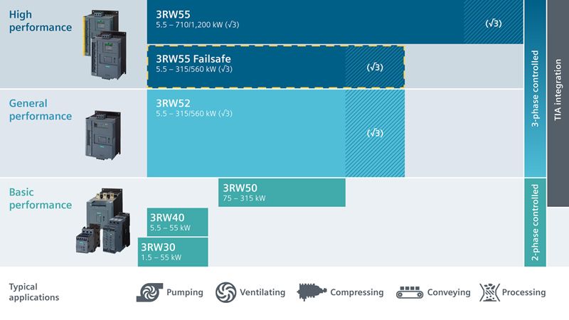 Siemens overview 3RW soft starters