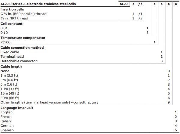 ABB AC220 series ordering information ABB AC220 series ordering information